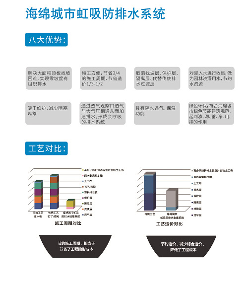海綿城市虹吸防排水系統(tǒng)八大優(yōu)勢是哪些？